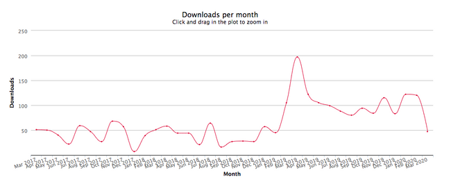 npm total download stats graphic